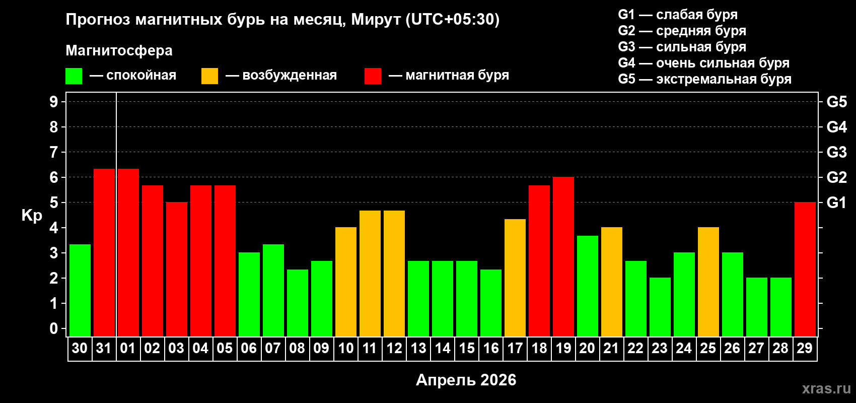 Прогноз максимального суточного геомагнитного индекса&nbsp;Kp на <b>1 месяц</b> (31 день) <b>с 30 марта по 29 апреля 2026 г</b>