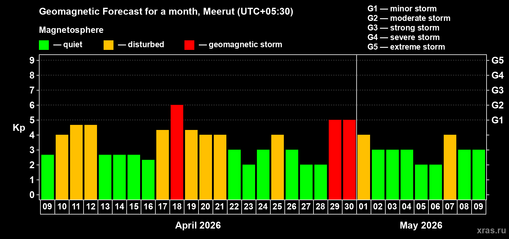 Forecast of the daily maximal value of geomagnetic index Kp for <b>1 month</b> (31 days) <b>from Apr 09, 2026 to May 09, 2026</b>