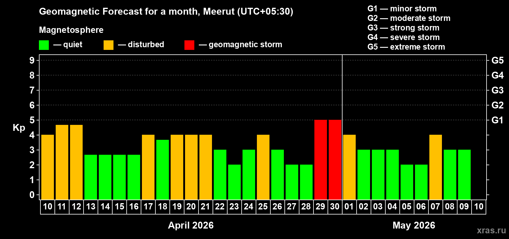 Forecast of the daily maximal value of geomagnetic index&nbsp;Kp for <b>1 month</b> (31 days) <b>from Apr 10, 2026 to May 10, 2026</b>