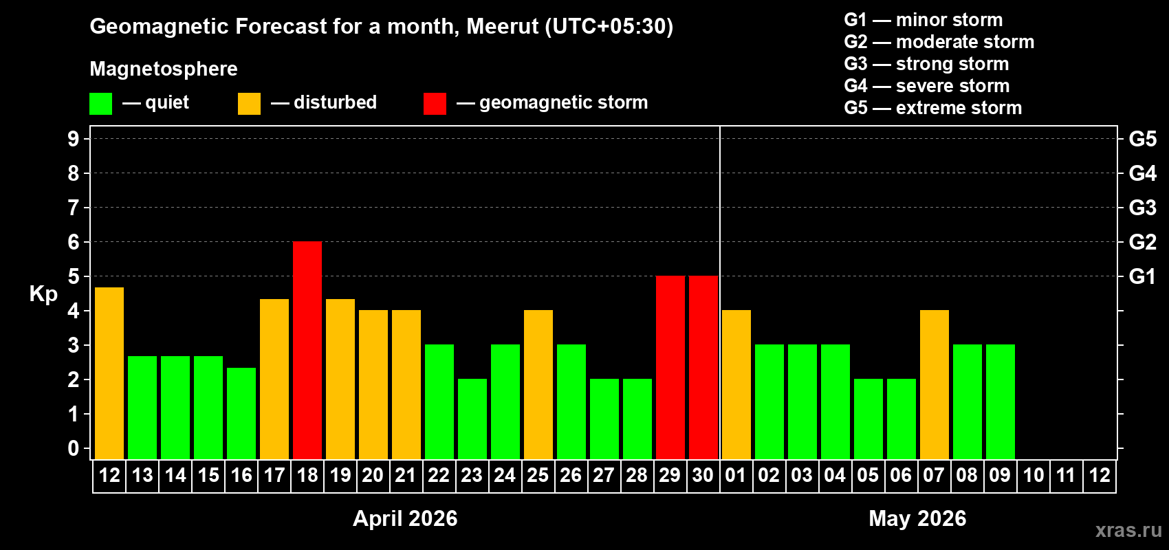 Forecast of the daily maximal value of geomagnetic index&nbsp;Kp for <b>1 month</b> (31 days) <b>from Apr 12, 2026 to May 12, 2026</b>