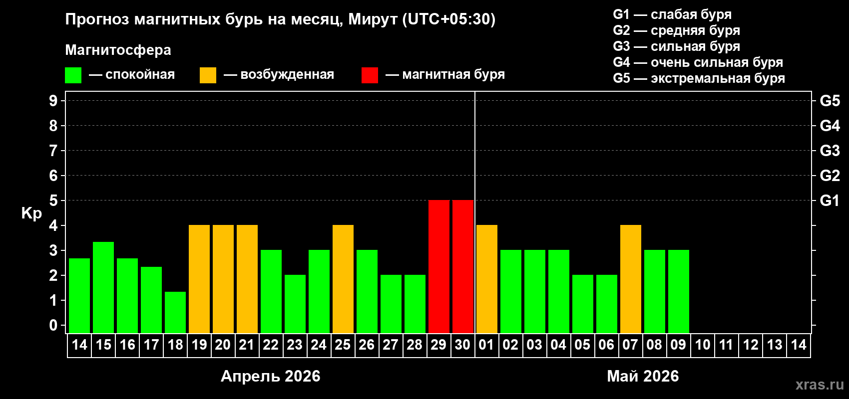 Прогноз максимального суточного геомагнитного индекса Kp на <b>1 месяц</b> (31 день) <b>с 14 апреля по 14 мая 2026 г</b>