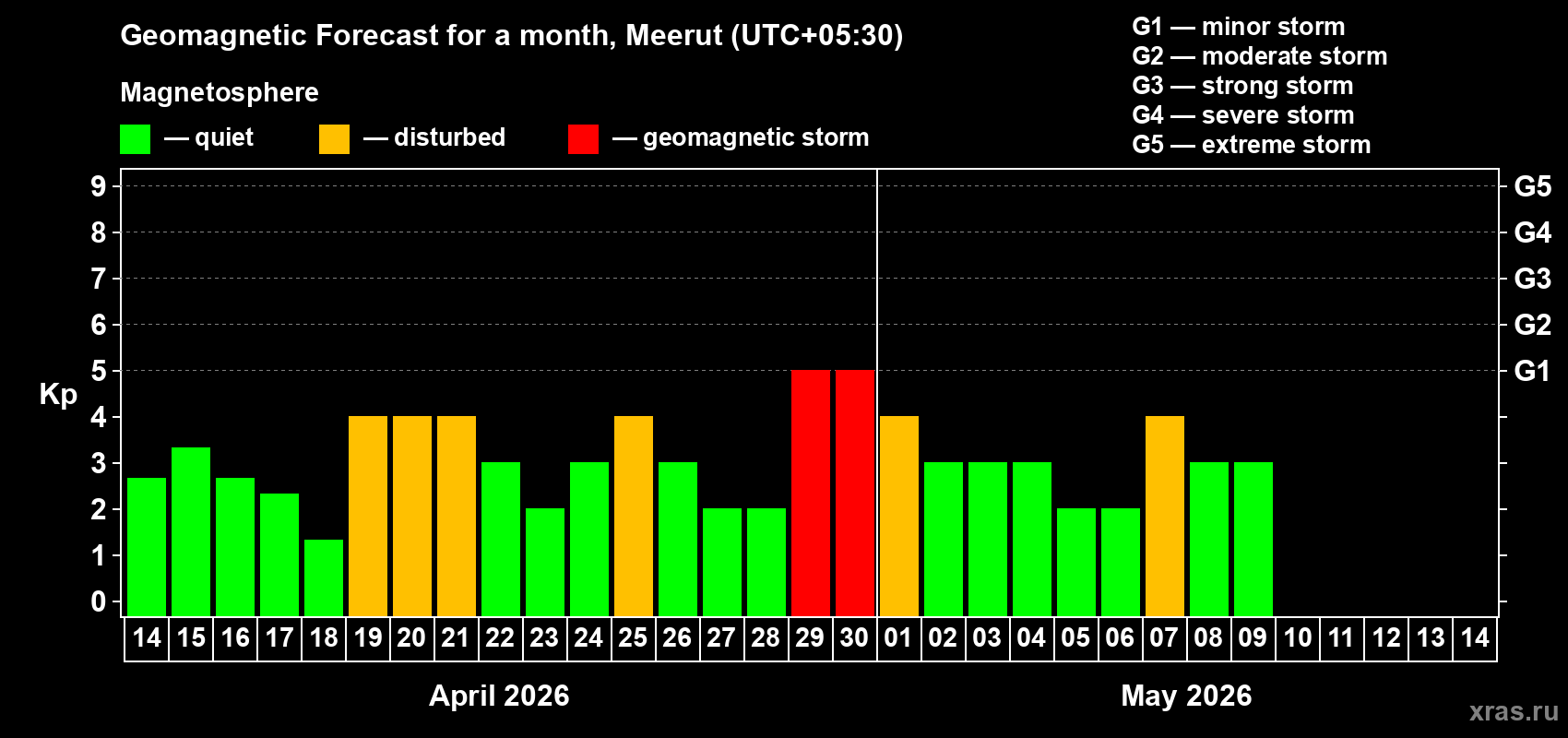 Forecast of the daily maximal value of geomagnetic index Kp for <b>1 month</b> (31 days) <b>from Apr 14, 2026 to May 14, 2026</b>
