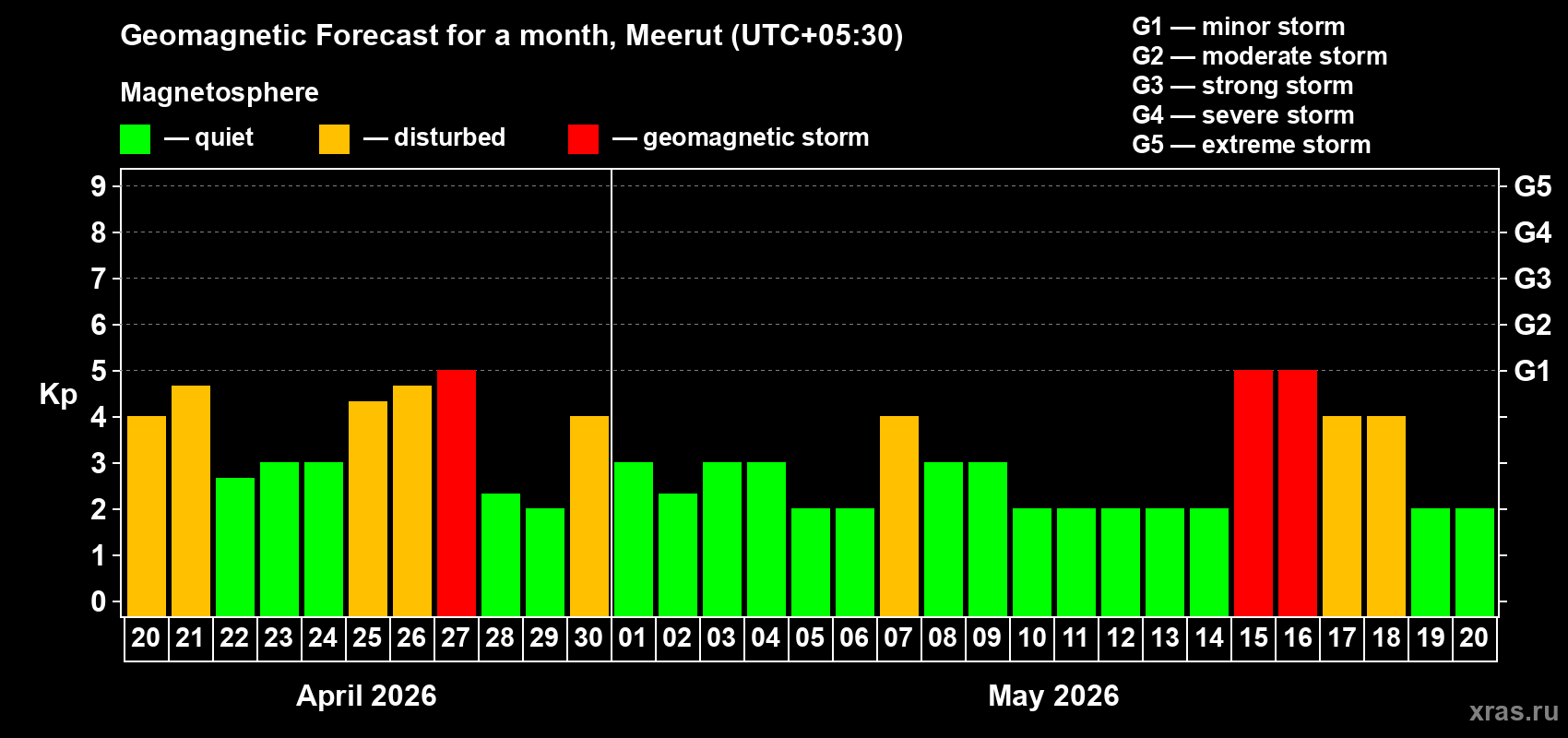 Forecast of the daily maximal value of geomagnetic index&nbsp;Kp for <b>1 month</b> (31 days) <b>from Apr 20, 2026 to May 20, 2026</b>