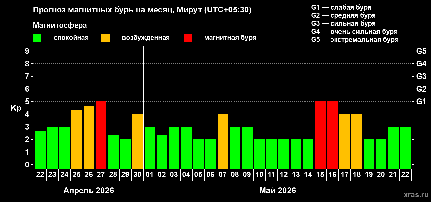 Прогноз максимального суточного геомагнитного индекса&nbsp;Kp на <b>1 месяц</b> (31 день) <b>с 22 апреля по 22 мая 2026 г</b>
