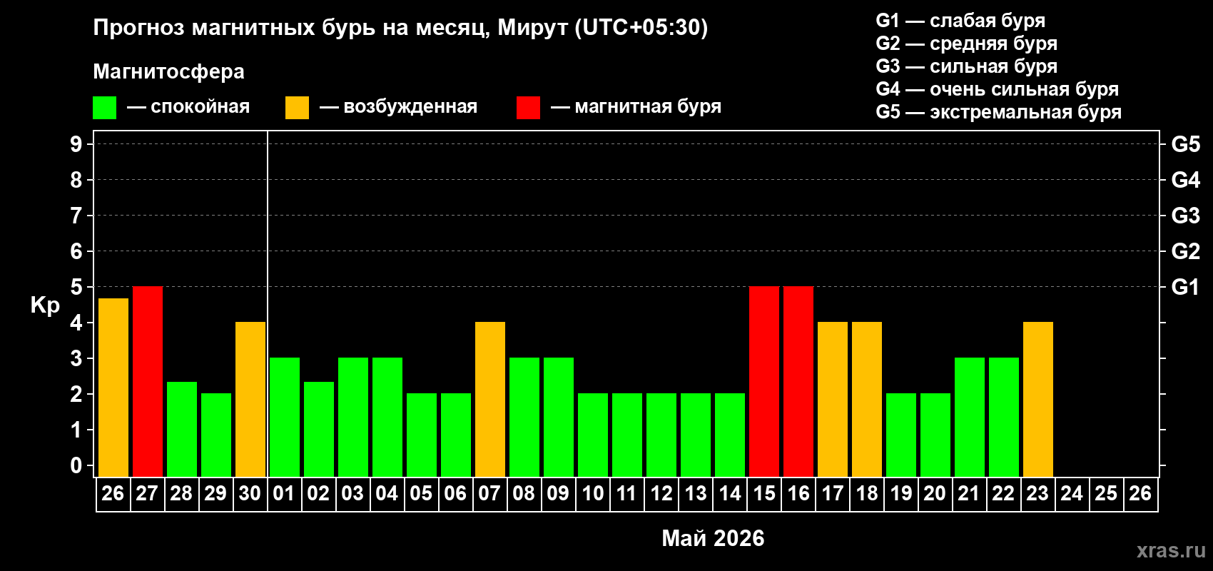Прогноз максимального суточного геомагнитного индекса&nbsp;Kp на <b>1 месяц</b> (31 день) <b>с 26 апреля по 26 мая 2026 г</b>