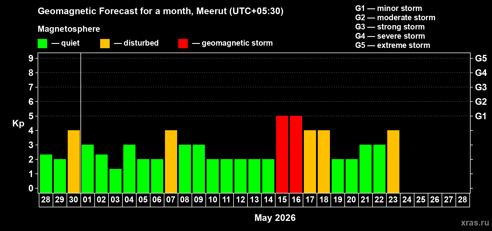 Forecast of the daily maximal value of geomagnetic index&nbsp;Kp for <b>1 month</b> (31 days) <b>from Apr 28, 2026 to May 28, 2026</b>