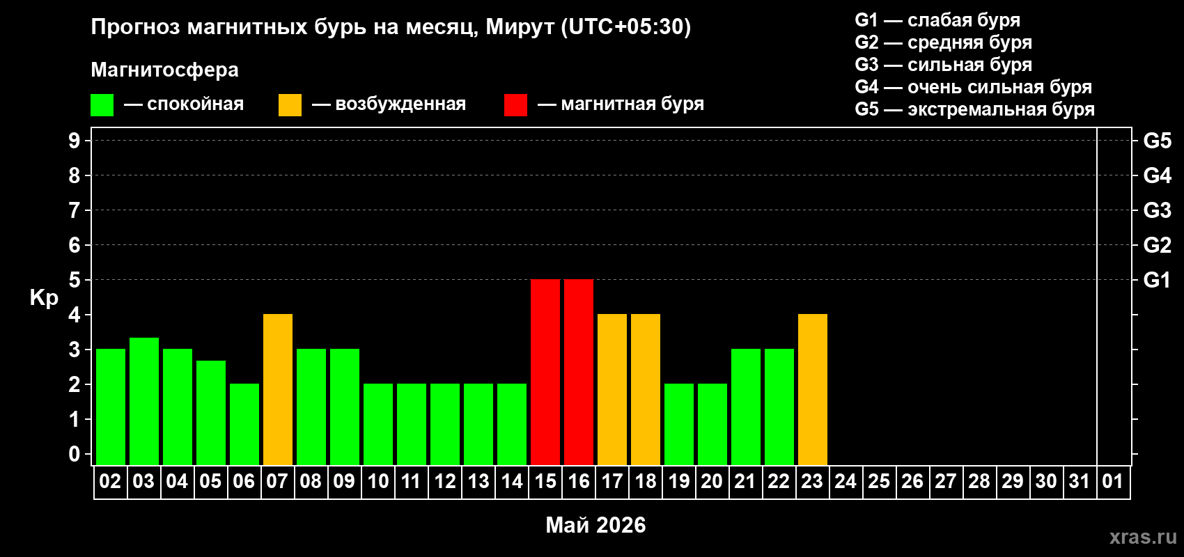 Прогноз максимального суточного геомагнитного индекса&nbsp;Kp на <b>1 месяц</b> (31 день) <b>с 02 мая по 01 июня 2026 г</b>