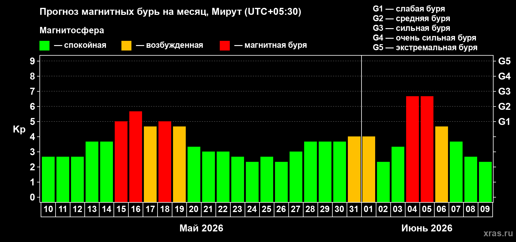 Прогноз максимального суточного геомагнитного индекса Kp на <b>1 месяц</b> (31 день) <b>с 10 мая по 09 июня 2026 г</b>