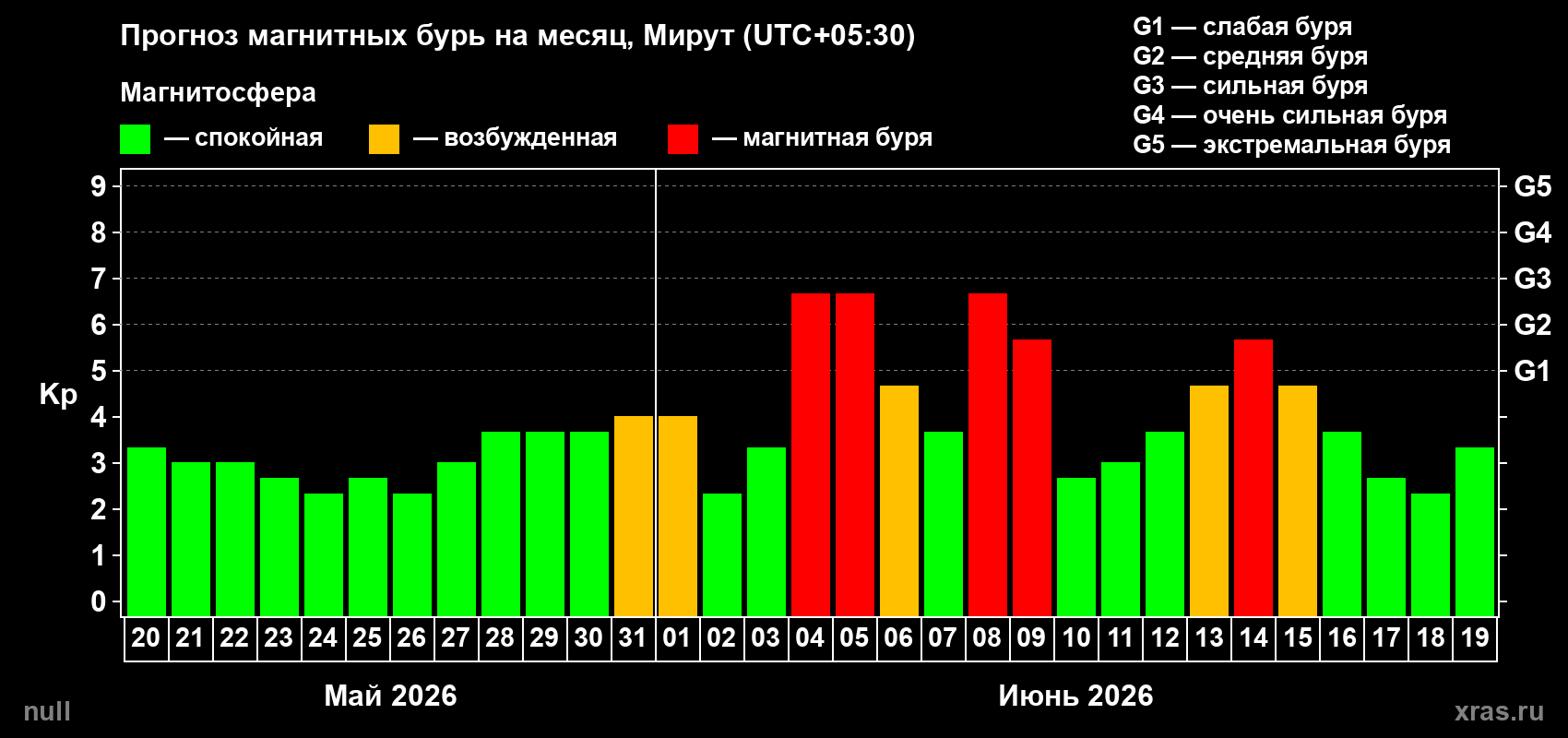 Прогноз максимального суточного геомагнитного индекса Kp на <b>1 месяц</b> (31 день) <b>с 20 мая по 19 июня 2026 г</b>