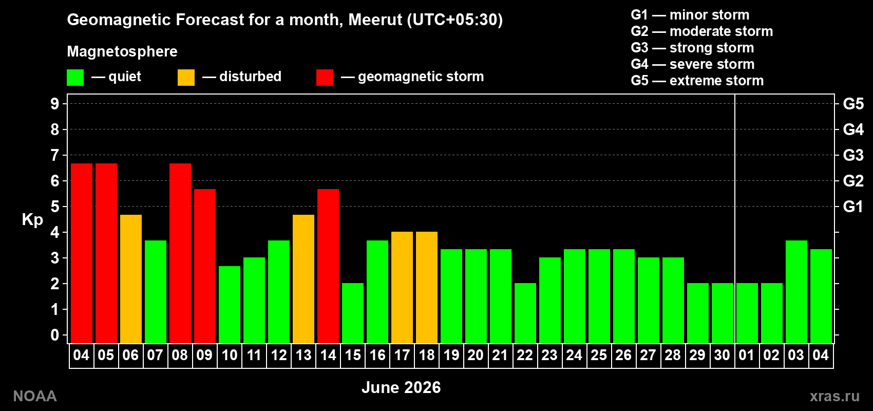 Forecast of the daily maximal value of geomagnetic index&nbsp;Kp for <b>1 month</b> (31 days) <b>from Jun 04, 2026 to Jul 04, 2026</b>