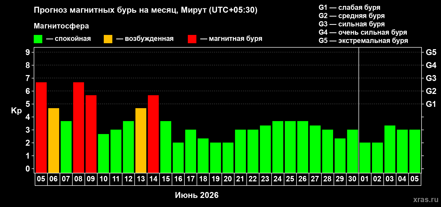 Прогноз максимального суточного геомагнитного индекса Kp на <b>1 месяц</b> (31 день) <b>с 05 июня по 05 июля 2026 г</b>