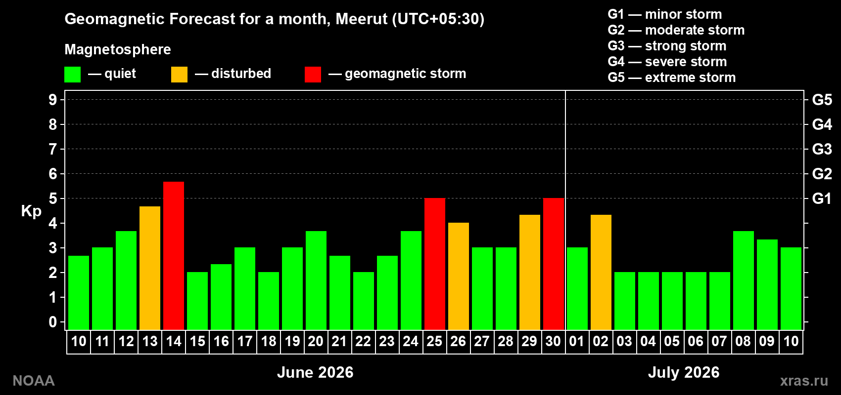 Forecast of the daily maximal value of geomagnetic index&nbsp;Kp for <b>1 month</b> (31 days) <b>from Jun 10, 2026 to Jul 10, 2026</b>