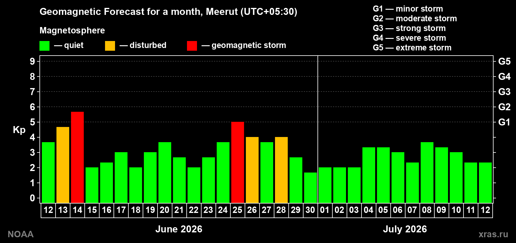 Forecast of the daily maximal value of geomagnetic index&nbsp;Kp for <b>1 month</b> (31 days) <b>from Jun 12, 2026 to Jul 12, 2026</b>
