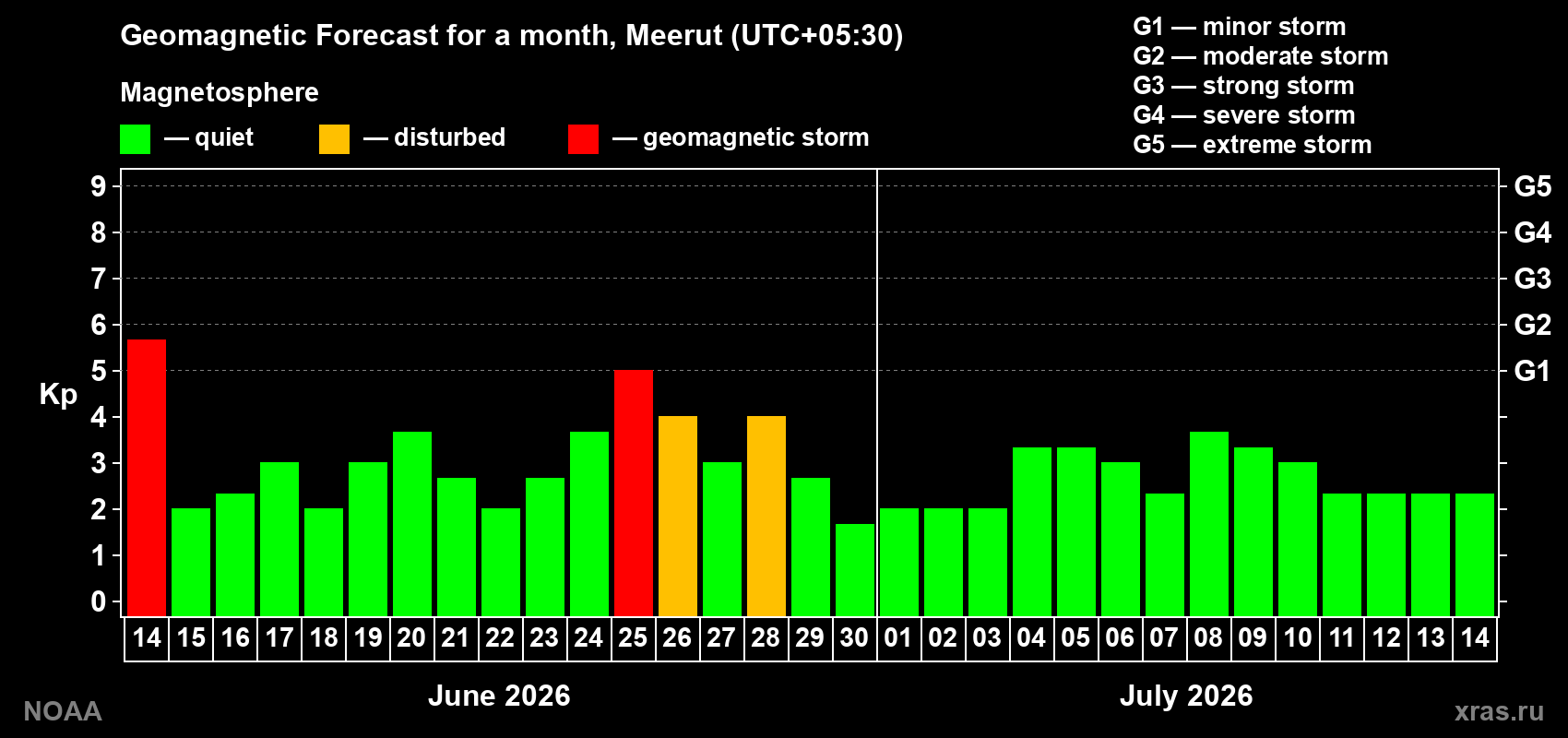 Forecast of the daily maximal value of geomagnetic index&nbsp;Kp for <b>1 month</b> (31 days) <b>from Jun 14, 2026 to Jul 14, 2026</b>