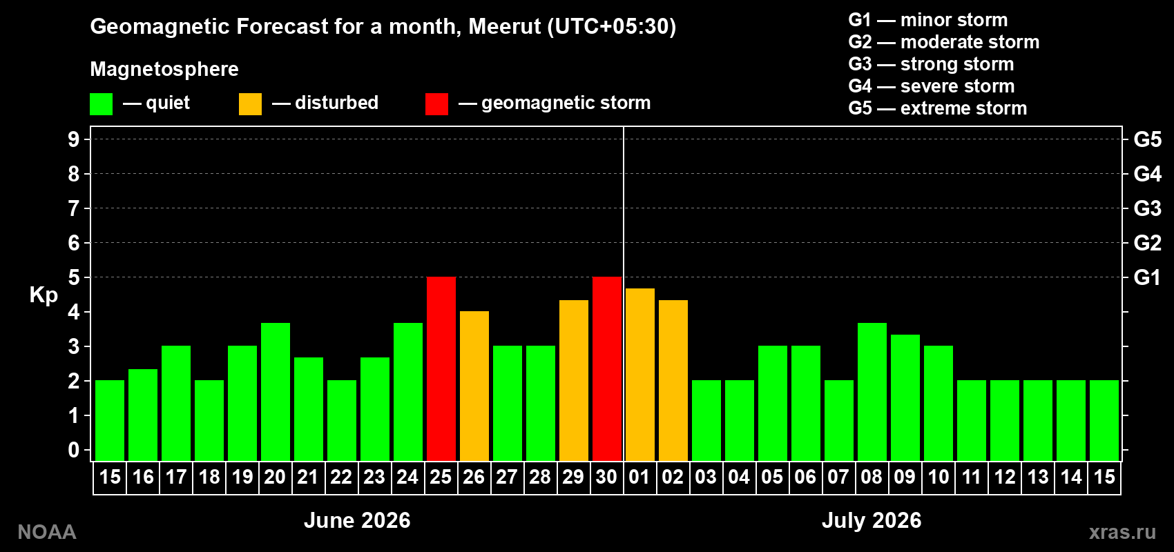 Forecast of the daily maximal value of geomagnetic index&nbsp;Kp for <b>1 month</b> (31 days) <b>from Jun 15, 2026 to Jul 15, 2026</b>