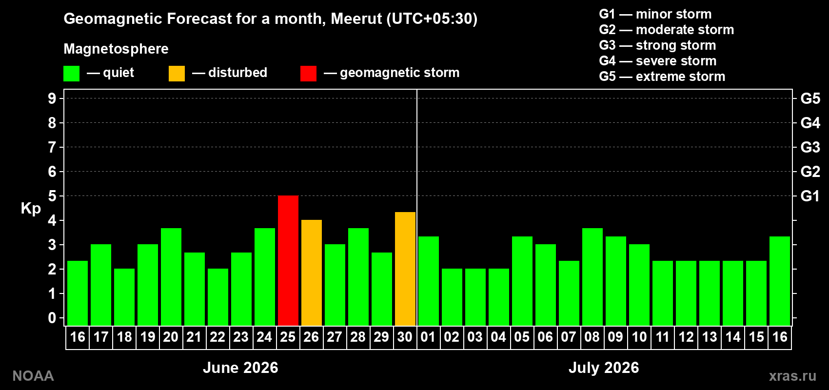 Forecast of the daily maximal value of geomagnetic index&nbsp;Kp for <b>1 month</b> (31 days) <b>from Jun 16, 2026 to Jul 16, 2026</b>