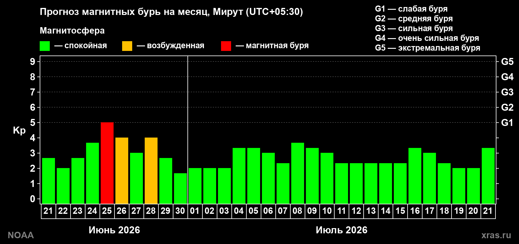 Прогноз максимального суточного геомагнитного индекса&nbsp;Kp на <b>1 месяц</b> (31 день) <b>с 21 июня по 21 июля 2026 г</b>