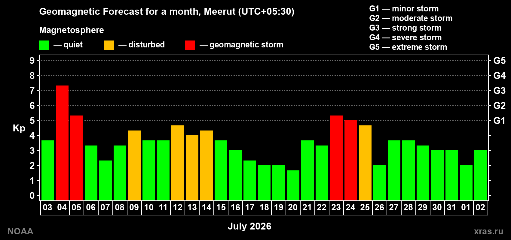 Geomagnetic index Kp forecast for the next month
