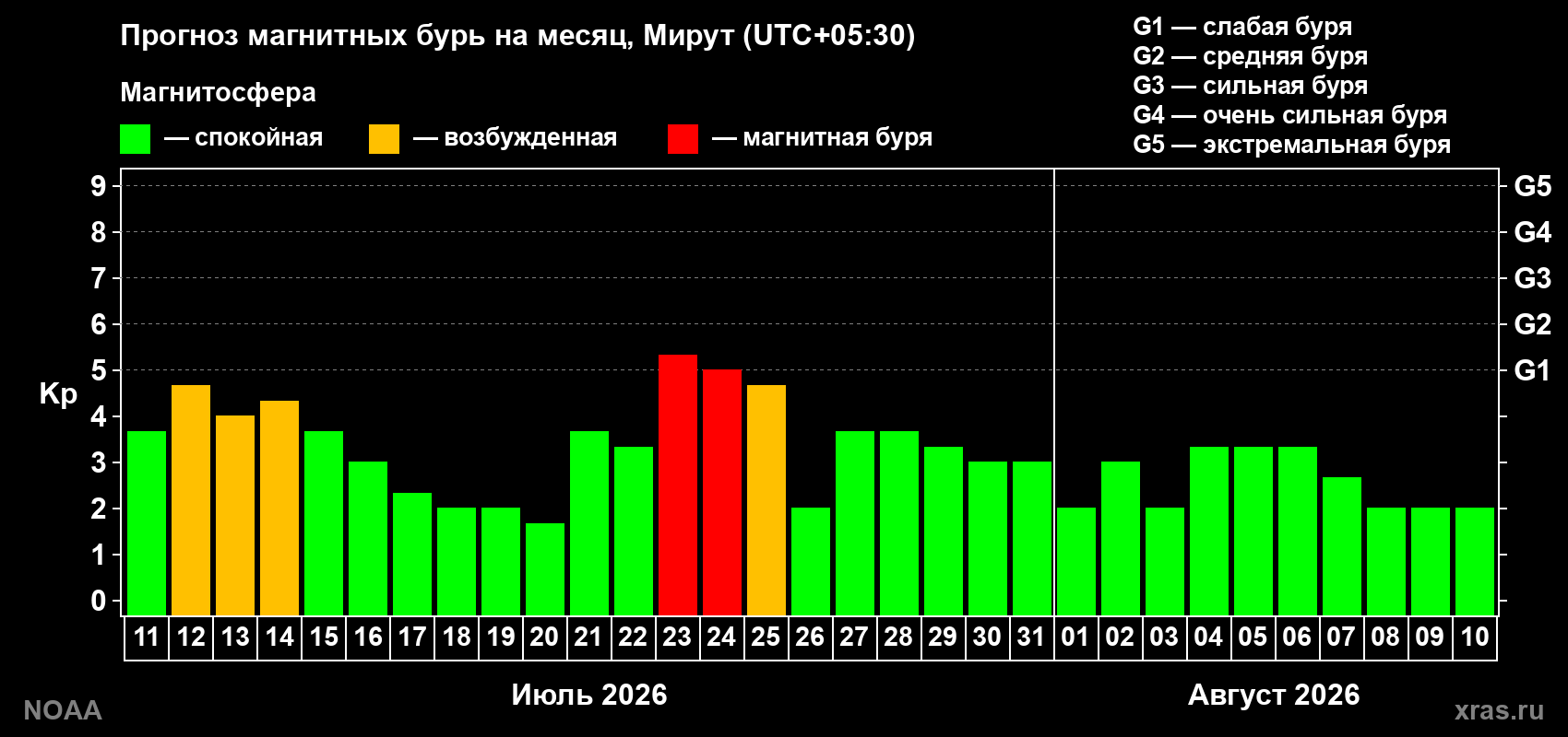 Прогноз геомагнитного индекса Kp на следующий месяц