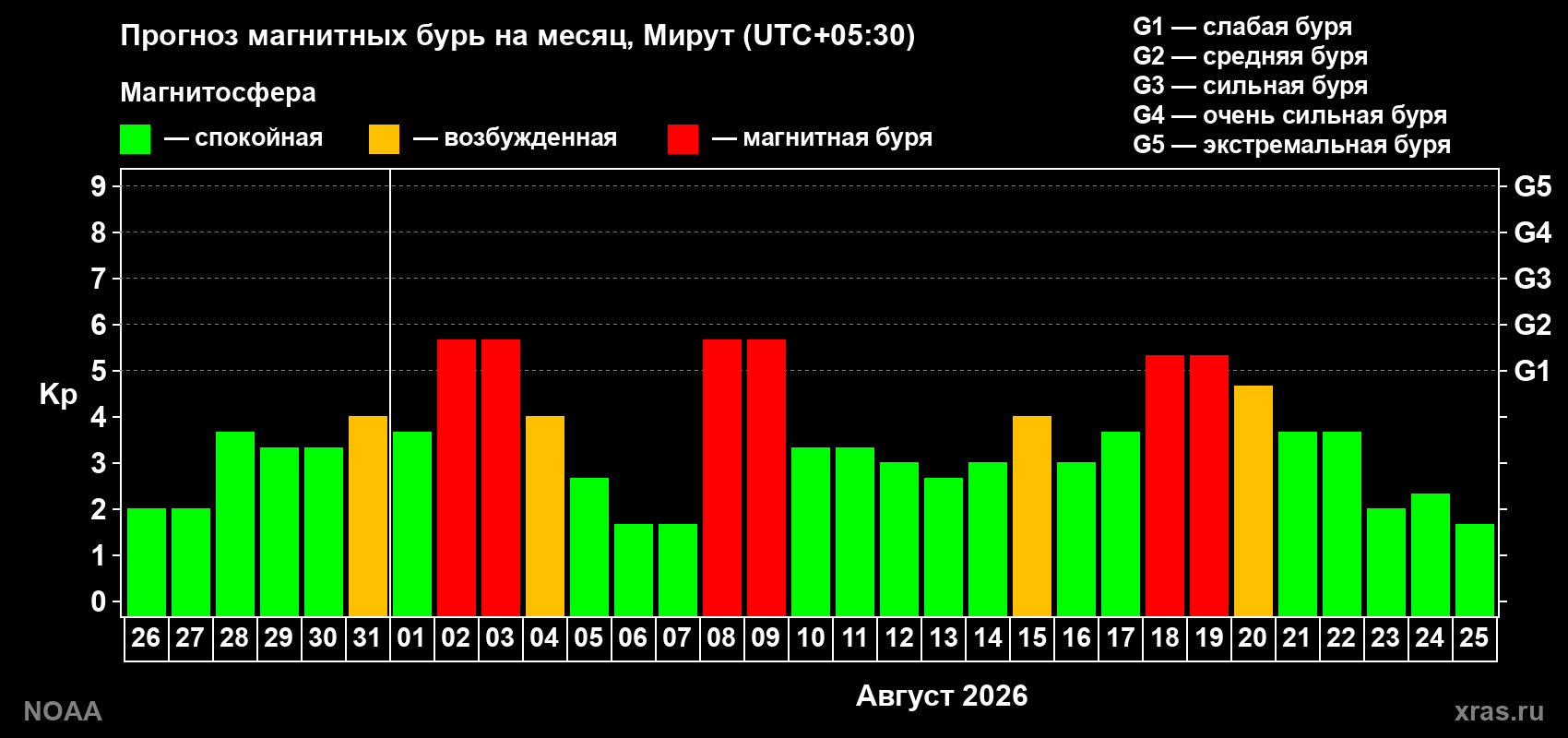Прогноз геомагнитного индекса Kp на следующий месяц