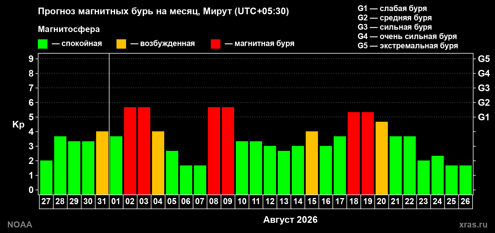 Прогноз геомагнитного индекса Kp на следующий месяц