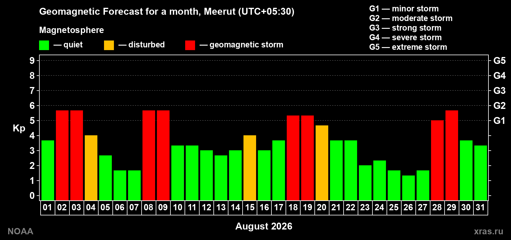 Geomagnetic index Kp forecast for the next month