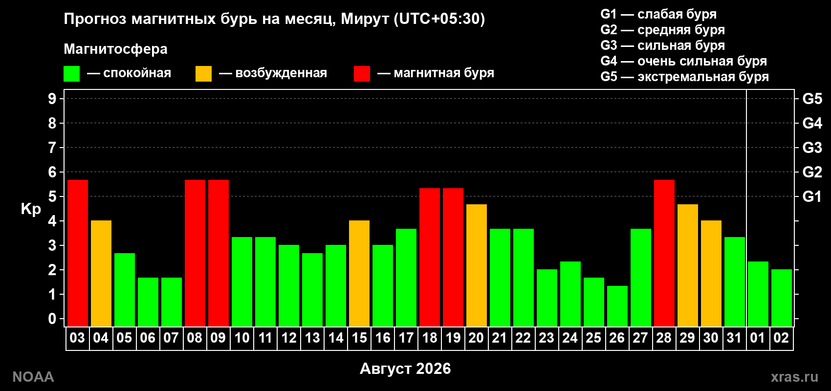 Прогноз геомагнитного индекса Kp на следующий месяц