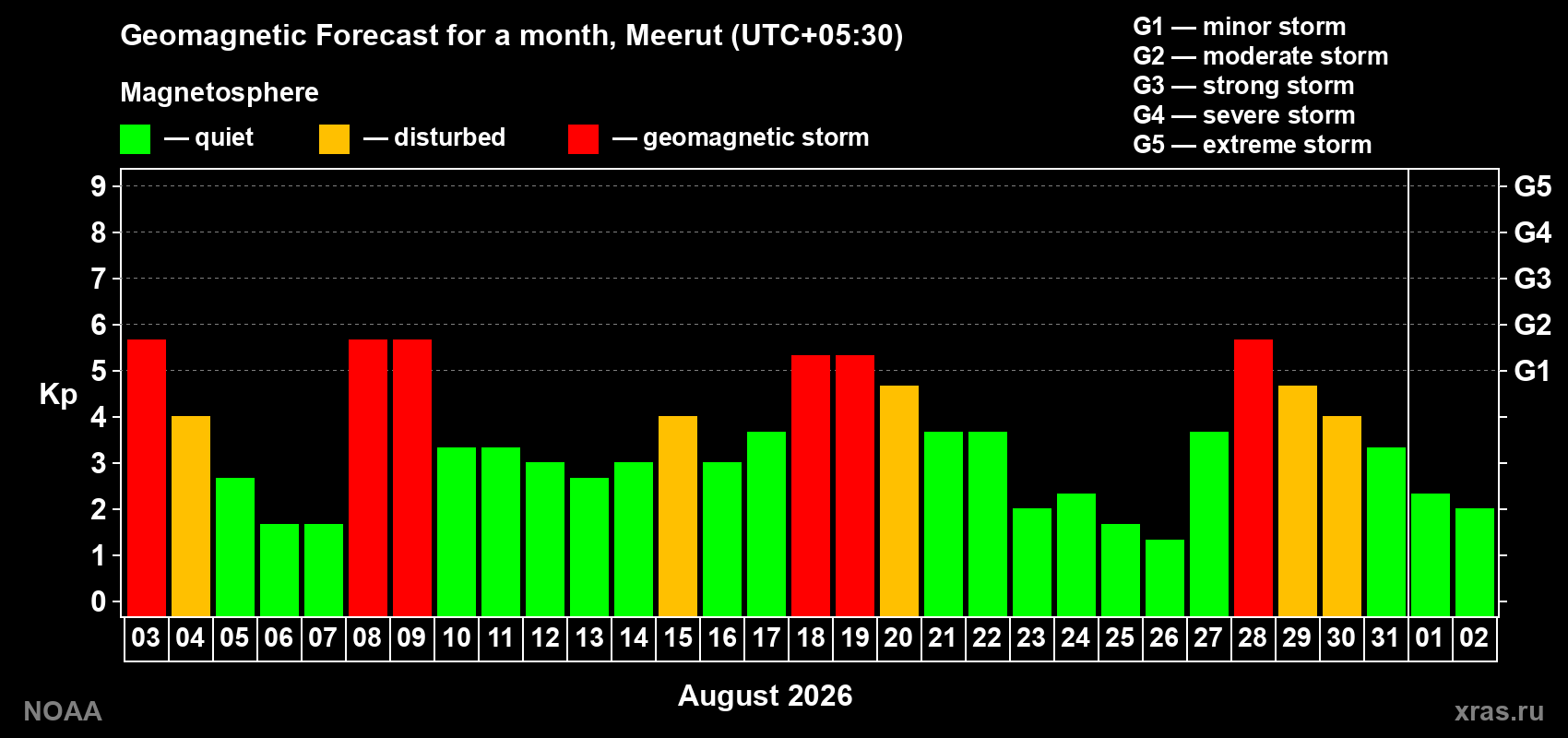 Geomagnetic index Kp forecast for the next month