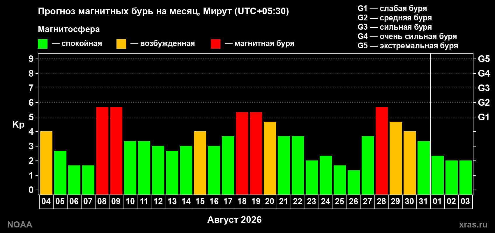 Прогноз геомагнитного индекса Kp на следующий месяц