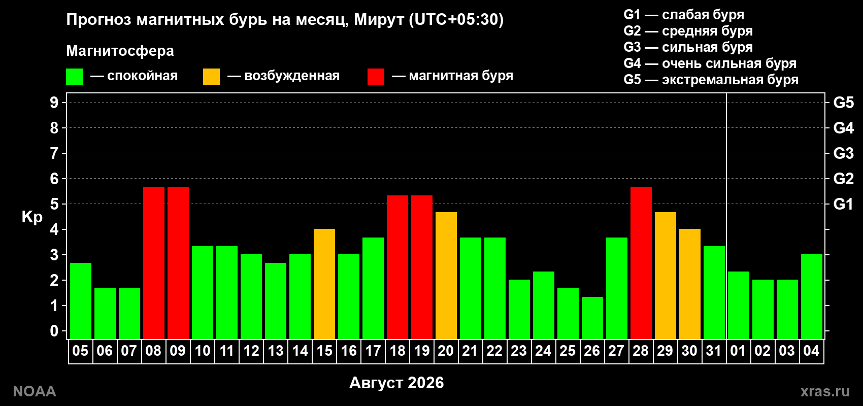 Прогноз геомагнитного индекса Kp на следующий месяц