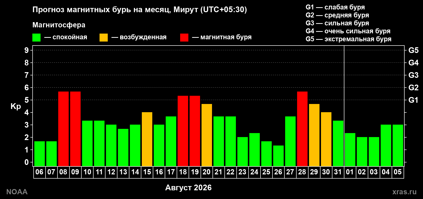 Прогноз геомагнитного индекса Kp на следующий месяц