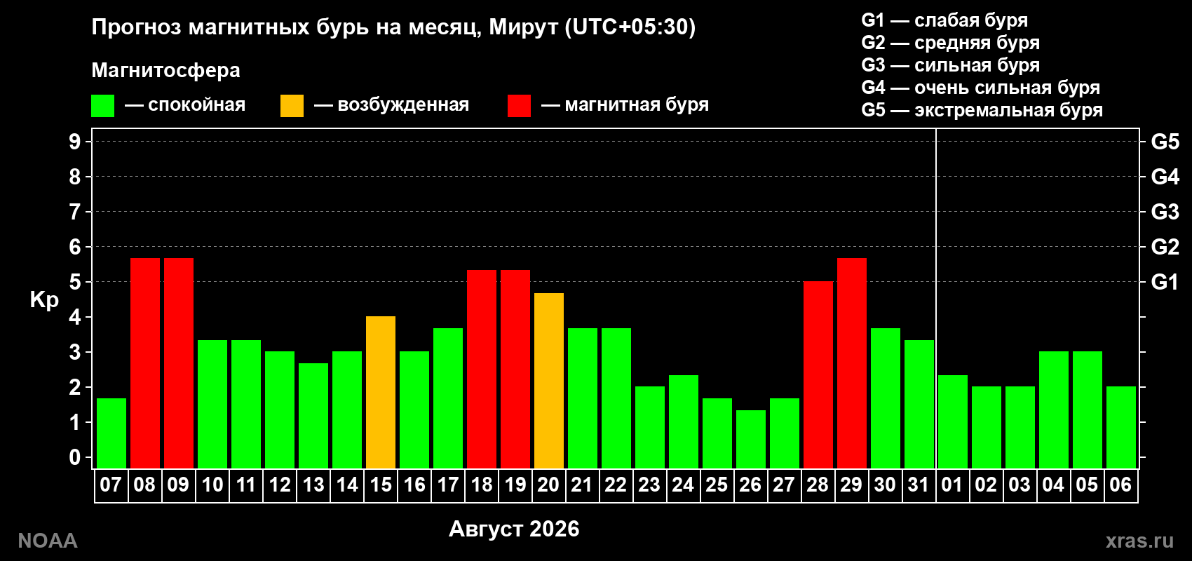 Прогноз геомагнитного индекса Kp на следующий месяц