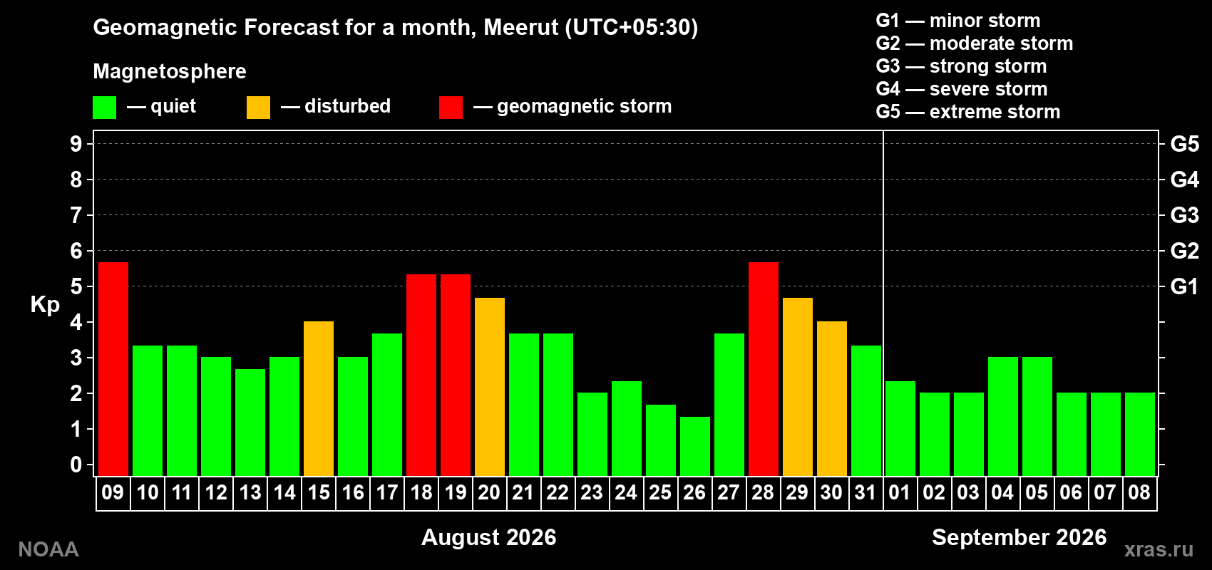 Geomagnetic index Kp forecast for the next month