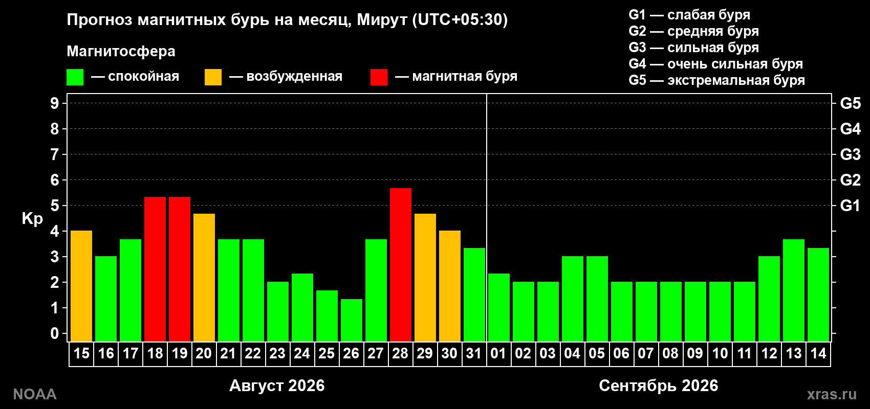 Прогноз геомагнитного индекса Kp на следующий месяц