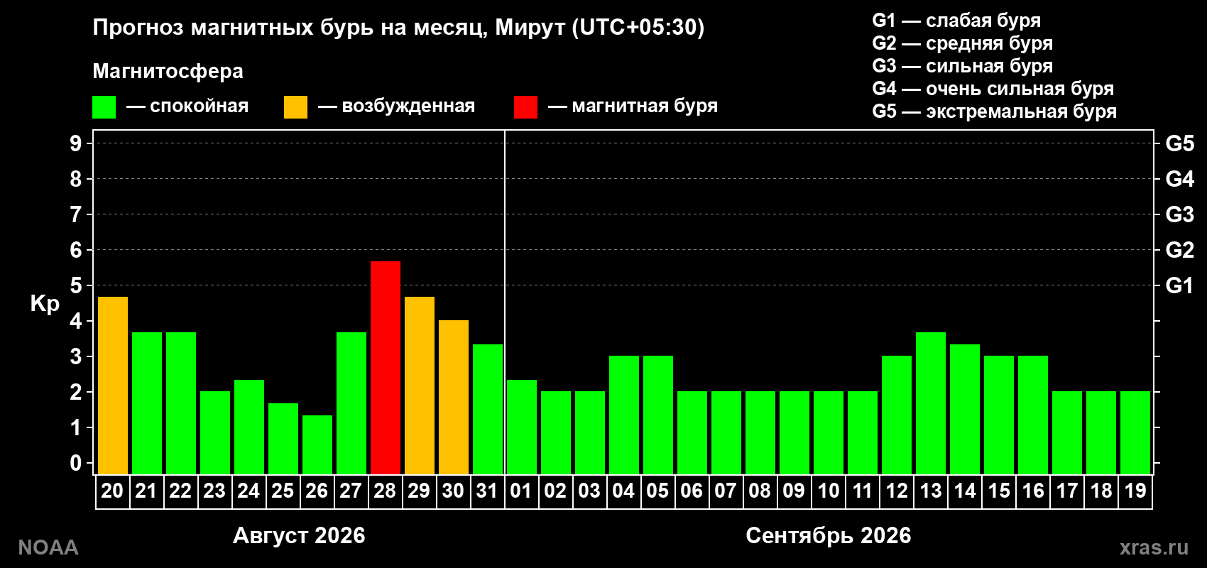 Прогноз геомагнитного индекса Kp на следующий месяц