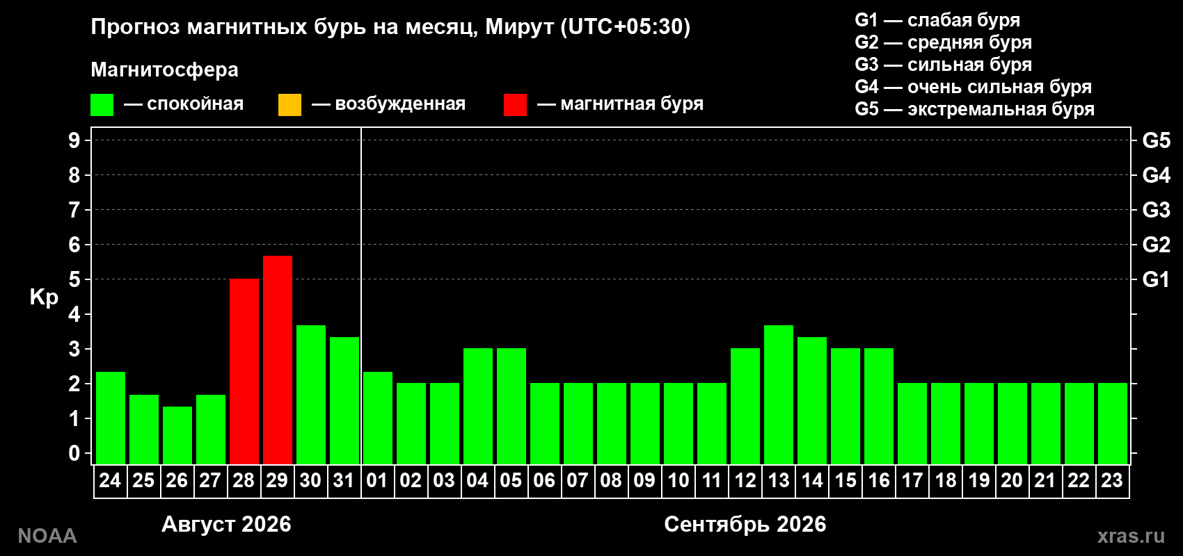 Прогноз геомагнитного индекса Kp на следующий месяц