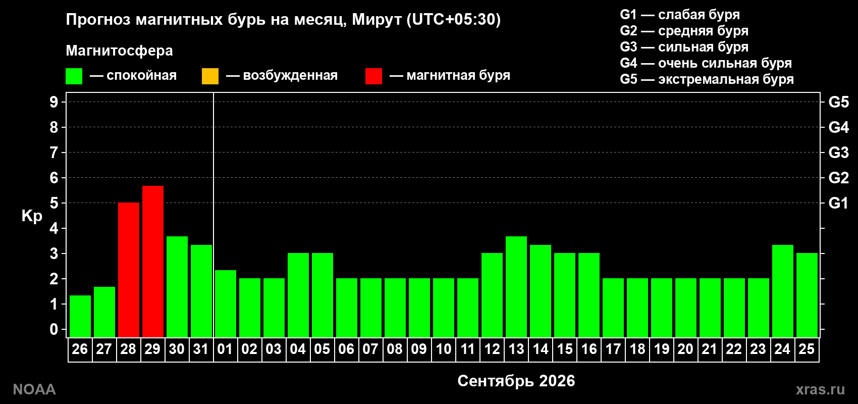 Прогноз геомагнитного индекса Kp на следующий месяц