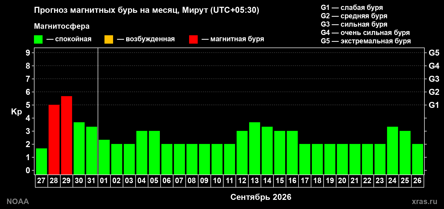 Прогноз геомагнитного индекса Kp на следующий месяц