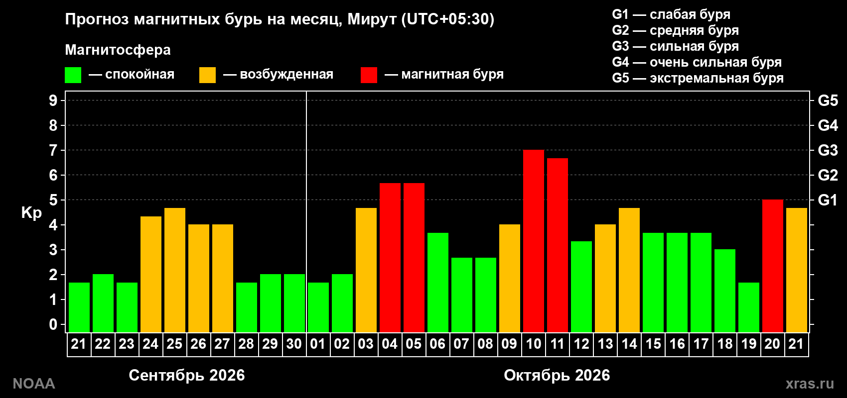Прогноз геомагнитного индекса Kp на следующий месяц