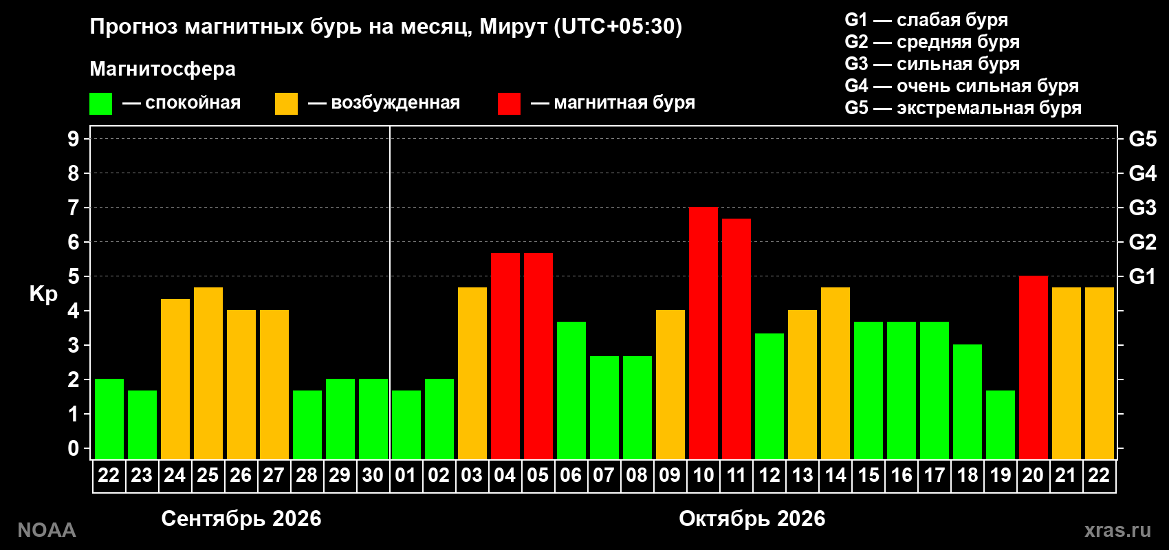 Прогноз геомагнитного индекса Kp на следующий месяц