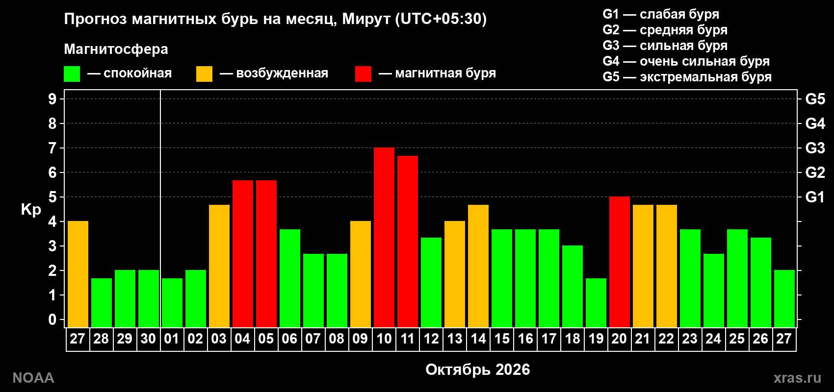 Прогноз геомагнитного индекса Kp на следующий месяц