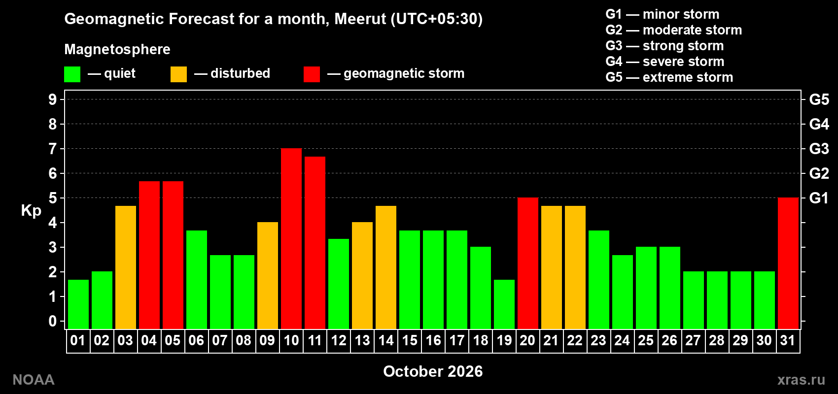 Geomagnetic index Kp forecast for the next month