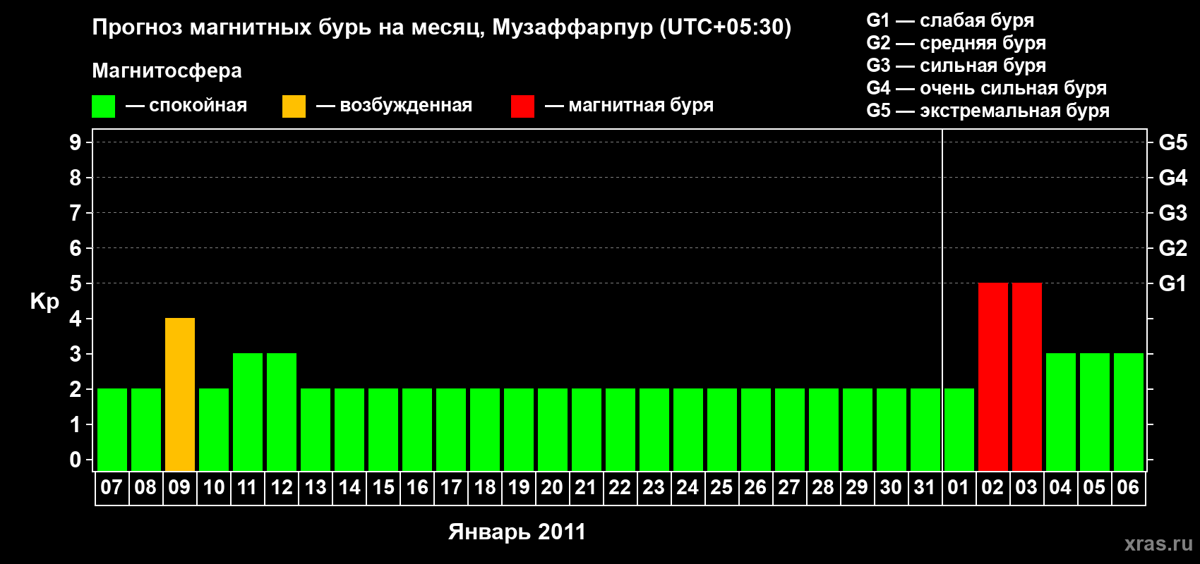 Прогноз максимального суточного геомагнитного индекса&nbsp;Kp на <b>1 месяц</b> (31 день) <b>с 07 января по 06 февраля 2011 г</b>