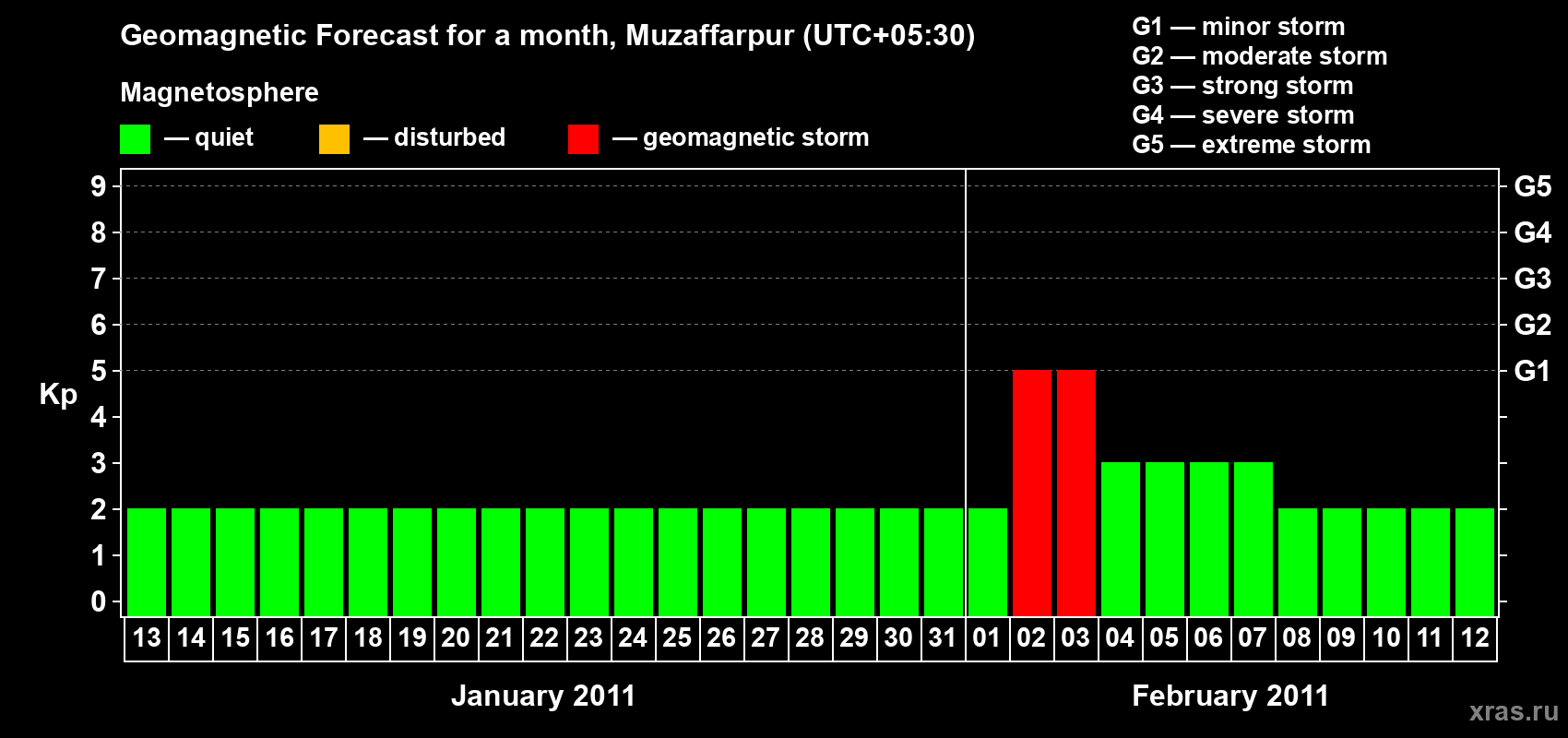 Forecast of the daily maximal value of geomagnetic index&nbsp;Kp for <b>1 month</b> (31 days) <b>from Jan 13, 2011 to Feb 12, 2011</b>