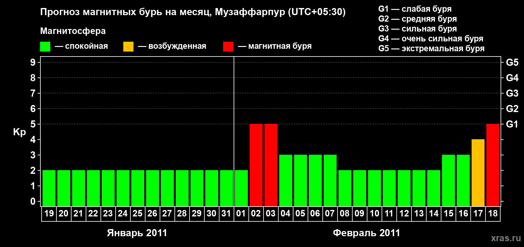 Прогноз максимального суточного геомагнитного индекса&nbsp;Kp на <b>1 месяц</b> (31 день) <b>с 19 января по 18 февраля 2011 г</b>