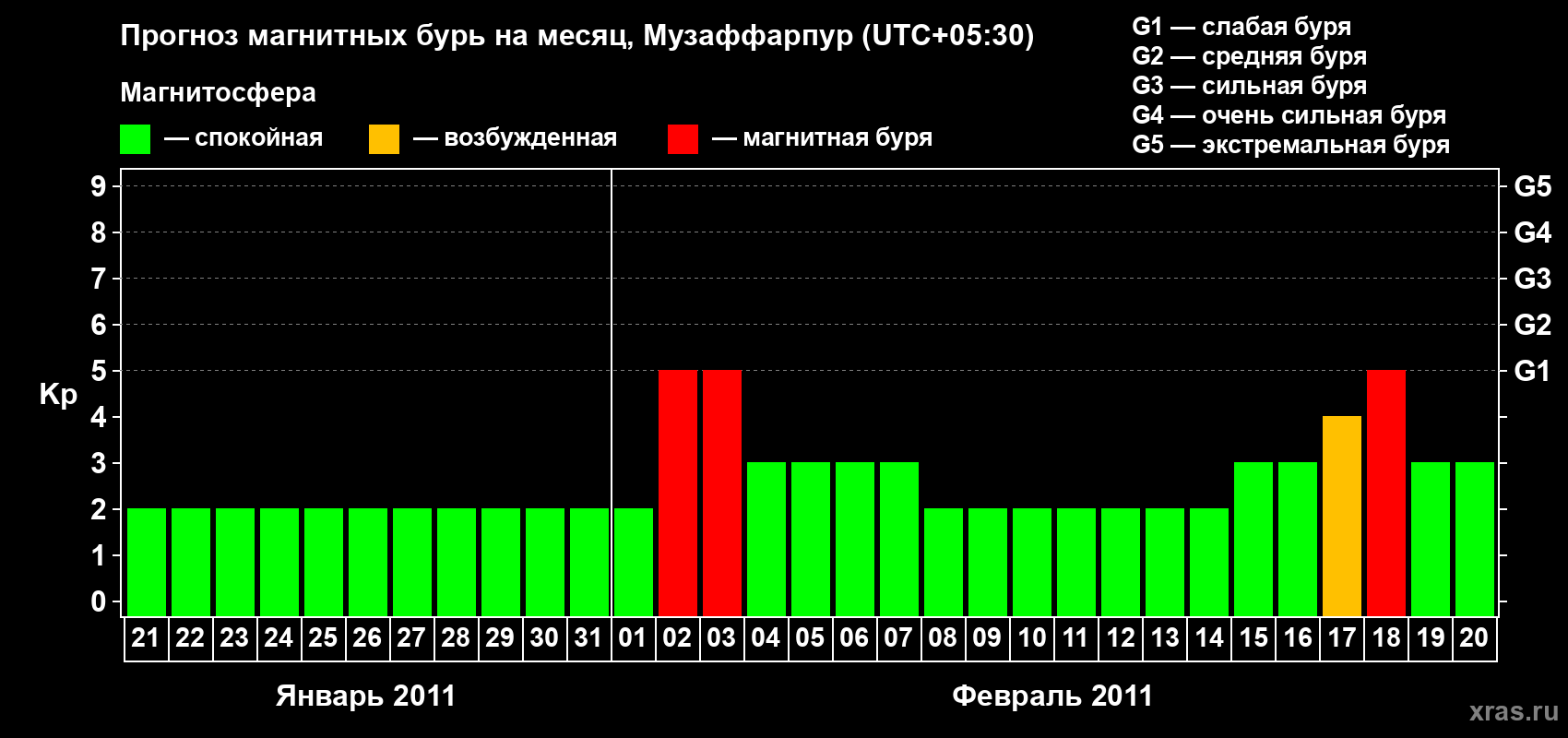 Прогноз максимального суточного геомагнитного индекса&nbsp;Kp на <b>1 месяц</b> (31 день) <b>с 21 января по 20 февраля 2011 г</b>