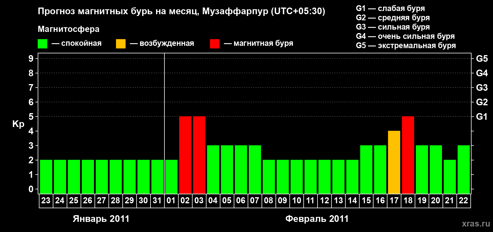 Прогноз максимального суточного геомагнитного индекса&nbsp;Kp на <b>1 месяц</b> (31 день) <b>с 23 января по 22 февраля 2011 г</b>