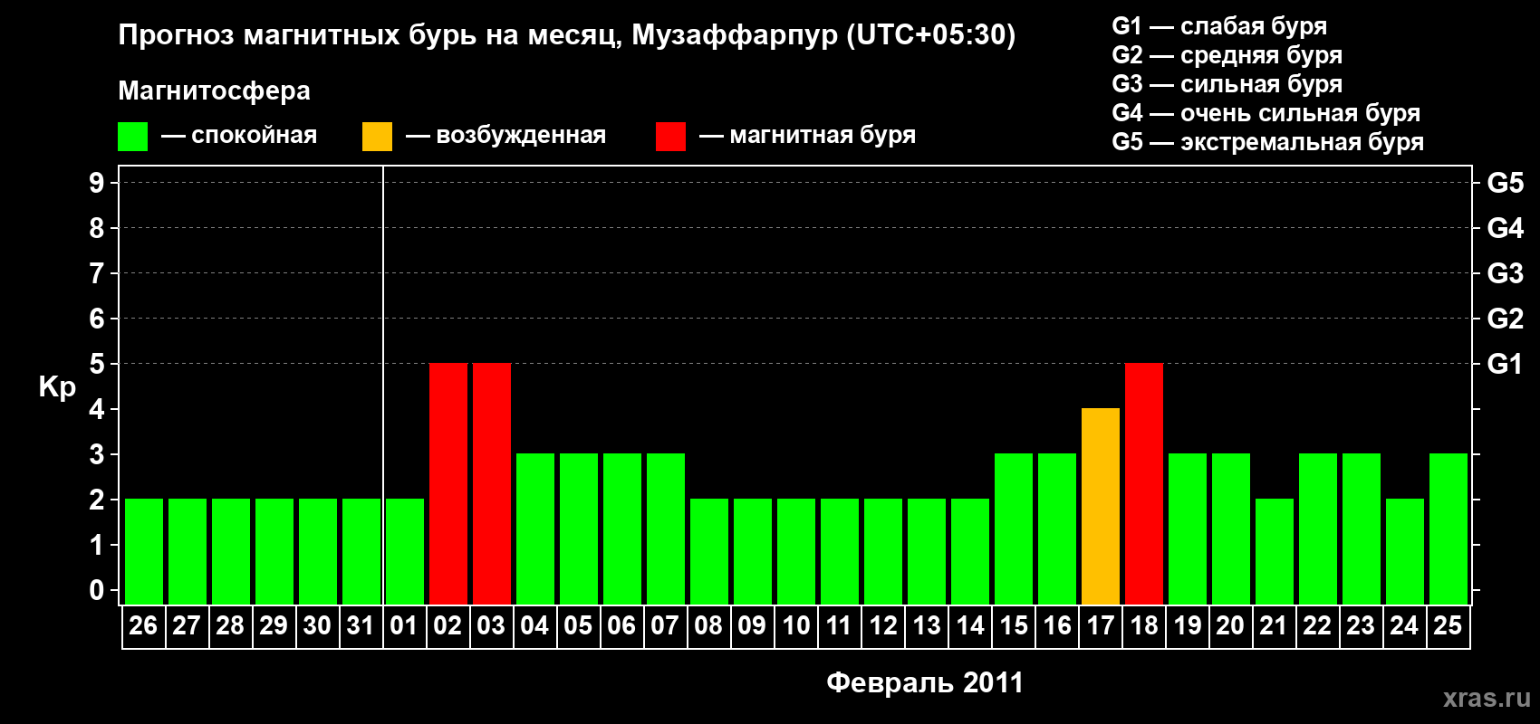 Прогноз максимального суточного геомагнитного индекса Kp на <b>1 месяц</b> (31 день) <b>с 26 января по 25 февраля 2011 г</b>