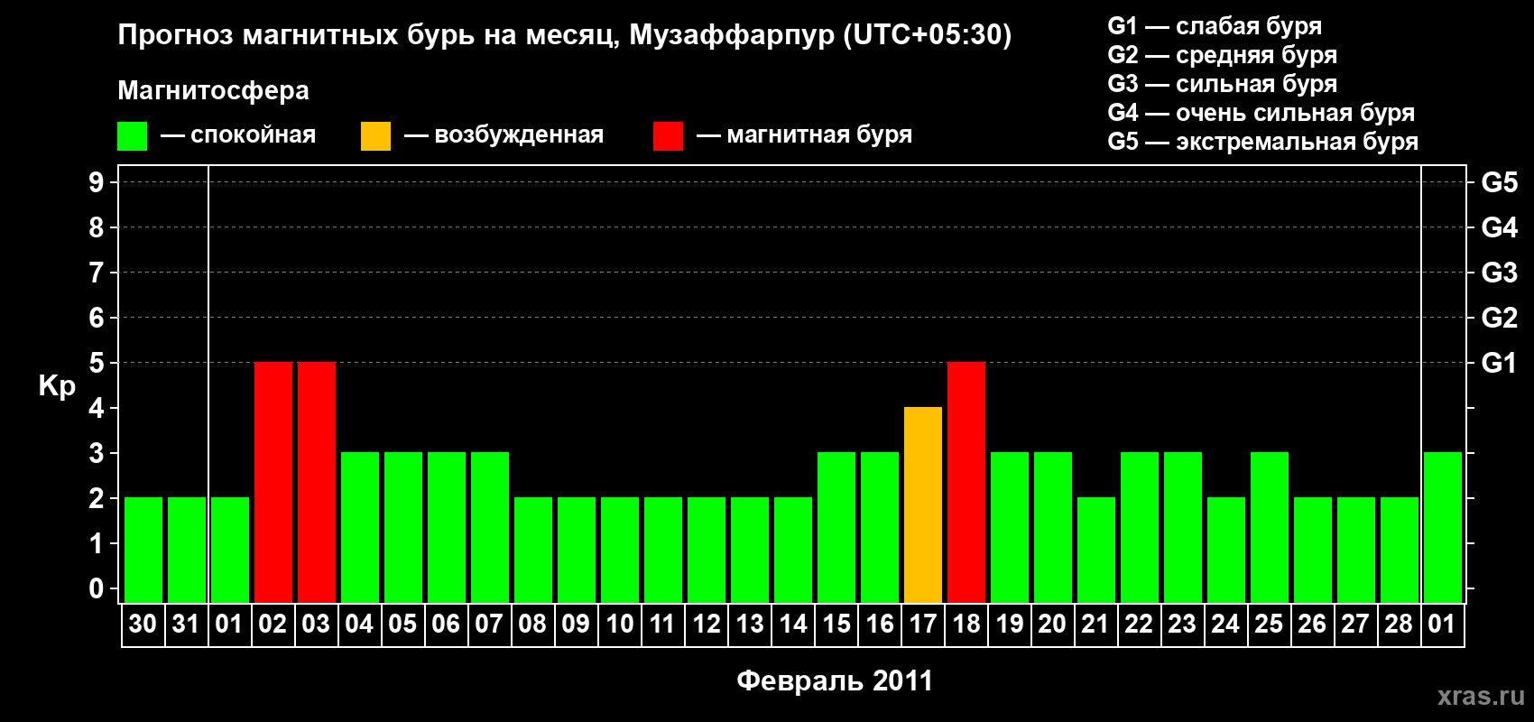 Прогноз максимального суточного геомагнитного индекса Kp на <b>1 месяц</b> (31 день) <b>с 30 января по 01 марта 2011 г</b>