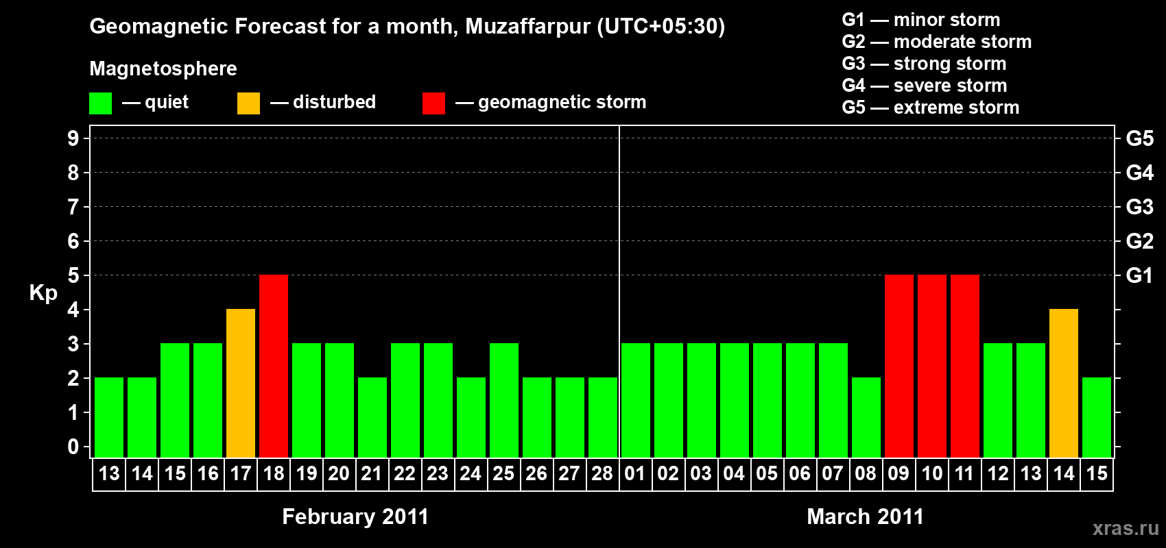 Forecast of the daily maximal value of geomagnetic index&nbsp;Kp for <b>1 month</b> (31 days) <b>from Feb 13, 2011 to Mar 15, 2011</b>